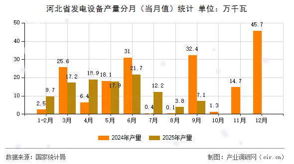 河北省發(fā)電設(shè)備產(chǎn)量分月（當(dāng)月值）統(tǒng)計