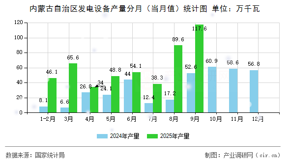 內(nèi)蒙古自治區(qū)發(fā)電設(shè)備產(chǎn)量分月(當月值)統(tǒng)計圖 內(nèi)蒙古自治區(qū)發(fā)電設(shè)備產(chǎn)量分月(當月值)統(tǒng)計圖