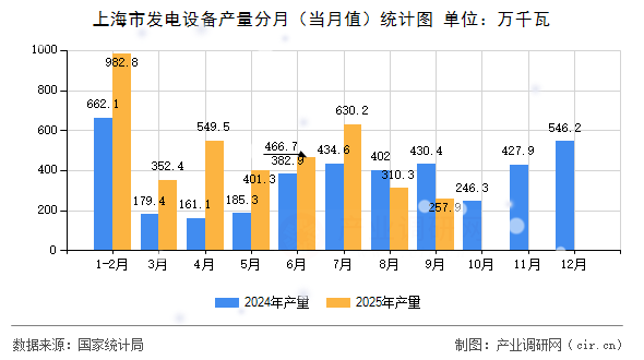 上海市發(fā)電設(shè)備產(chǎn)量分月（當(dāng)月值）統(tǒng)計(jì)圖