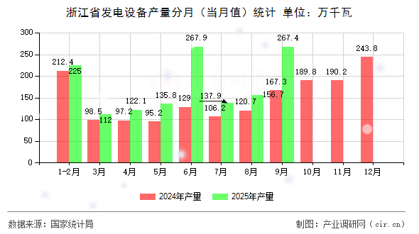 浙江省發(fā)電設(shè)備產(chǎn)量分月（當(dāng)月值）統(tǒng)計