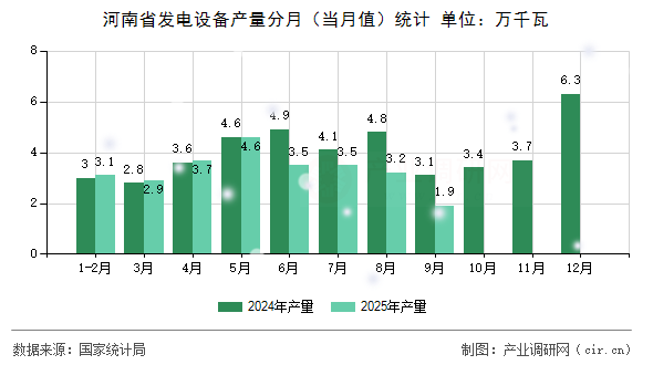 河南省發(fā)電設(shè)備產(chǎn)量分月（當(dāng)月值）統(tǒng)計(jì)