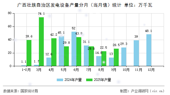 廣西壯族自治區(qū)發(fā)電設(shè)備產(chǎn)量分月（當(dāng)月值）統(tǒng)計