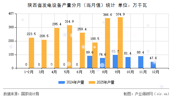 陜西省發(fā)電設(shè)備產(chǎn)量分月(當(dāng)月值)統(tǒng)計 陜西省發(fā)電設(shè)備產(chǎn)量分月(當(dāng)月值)統(tǒng)計