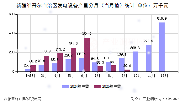 新疆維吾爾自治區(qū)發(fā)電設(shè)備產(chǎn)量分月（當(dāng)月值）統(tǒng)計