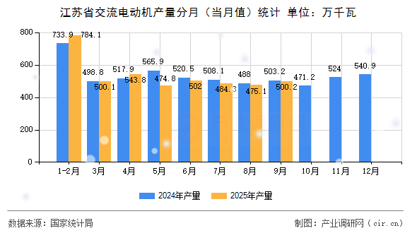 江蘇省交流電動(dòng)機(jī)產(chǎn)量分月(當(dāng)月值)統(tǒng)計(jì) 江蘇省交流電動(dòng)機(jī)產(chǎn)量分月(當(dāng)月值)統(tǒng)計(jì)