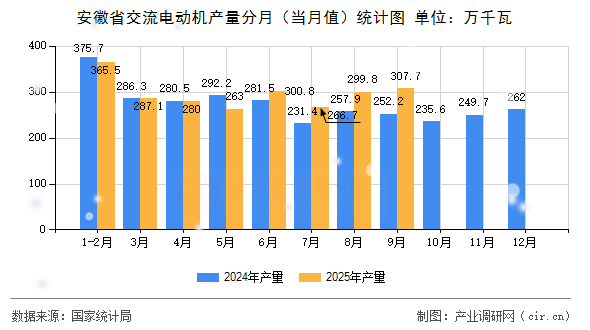 安徽省交流電動(dòng)機(jī)產(chǎn)量分月（當(dāng)月值）統(tǒng)計(jì)圖