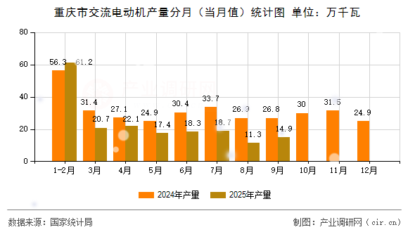 重慶市交流電動機(jī)產(chǎn)量分月（當(dāng)月值）統(tǒng)計圖