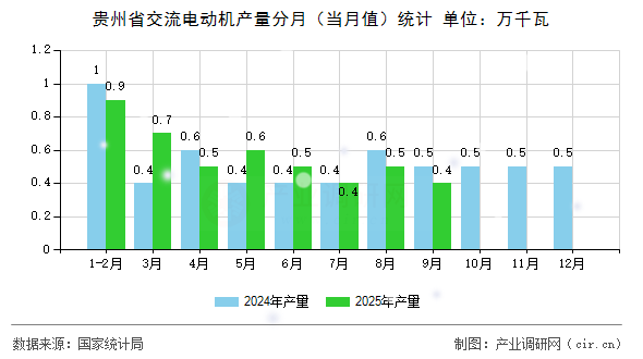 貴州省交流電動機產(chǎn)量分月(當月值)統(tǒng)計 貴州省交流電動機產(chǎn)量分月(當月值)統(tǒng)計
