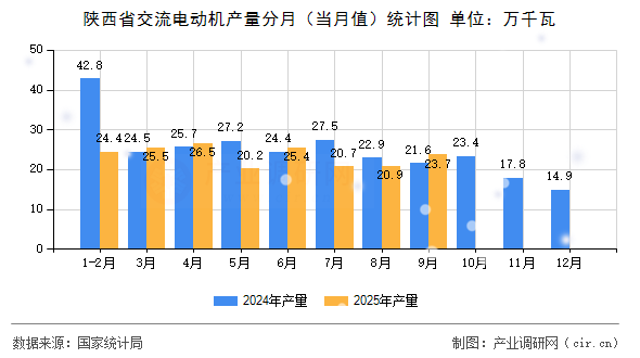 陜西省交流電動(dòng)機(jī)產(chǎn)量分月(當(dāng)月值)統(tǒng)計(jì)圖 陜西省交流電動(dòng)機(jī)產(chǎn)量分月(當(dāng)月值)統(tǒng)計(jì)圖