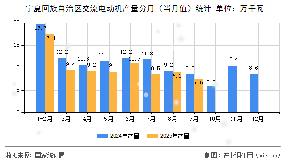 寧夏回族自治區(qū)交流電動(dòng)機(jī)產(chǎn)量分月（當(dāng)月值）統(tǒng)計(jì)