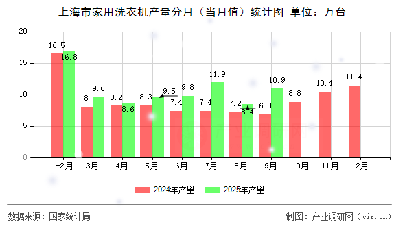上海市家用洗衣機產(chǎn)量分月(當月值)統(tǒng)計圖 上海市家用洗衣機產(chǎn)量分月(當月值)統(tǒng)計圖
