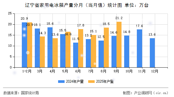 遼寧省家用電冰箱產(chǎn)量分月(當月值)統(tǒng)計圖 遼寧省家用電冰箱產(chǎn)量分月(當月值)統(tǒng)計圖
