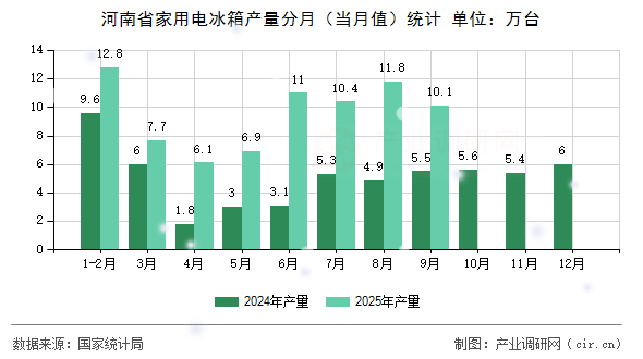 河南省家用電冰箱產(chǎn)量分月（當月值）統(tǒng)計