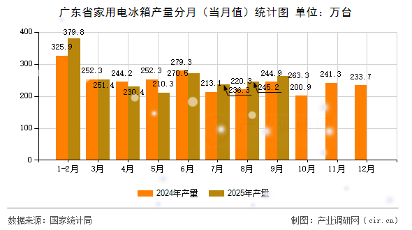 廣東省家用電冰箱產(chǎn)量分月(當(dāng)月值)統(tǒng)計(jì)圖 廣東省家用電冰箱產(chǎn)量分月(當(dāng)月值)統(tǒng)計(jì)圖