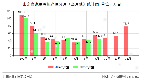山東省家用冷柜產(chǎn)量分月（當(dāng)月值）統(tǒng)計(jì)圖