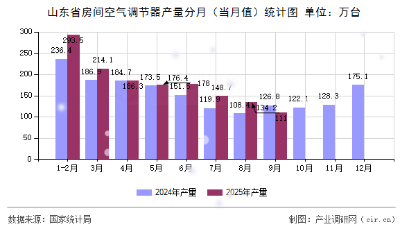 山東省房間空氣調(diào)節(jié)器產(chǎn)量分月（當月值）統(tǒng)計圖