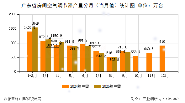 廣東省房間空氣調(diào)節(jié)器產(chǎn)量分月（當(dāng)月值）統(tǒng)計圖