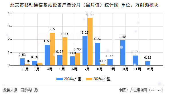 北京市移動(dòng)通信基站設(shè)備產(chǎn)量分月(當(dāng)月值)統(tǒng)計(jì)圖 北京市移動(dòng)通信基站設(shè)備產(chǎn)量分月(當(dāng)月值)統(tǒng)計(jì)圖