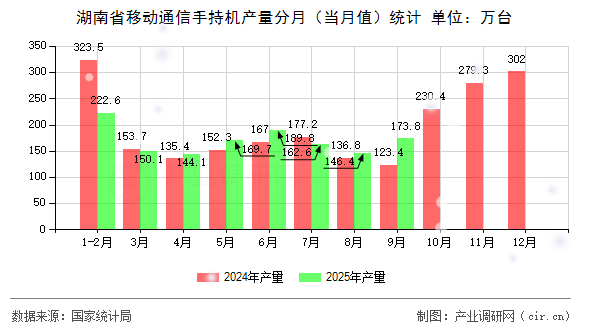 湖南省移動(dòng)通信手持機(jī)產(chǎn)量分月（當(dāng)月值）統(tǒng)計(jì)