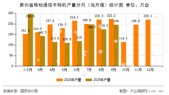 貴州省移動通信手持機產量分月（當月值）統(tǒng)計圖
