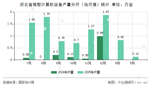 河北省微型計(jì)算機(jī)設(shè)備產(chǎn)量分月（當(dāng)月值）統(tǒng)計(jì)