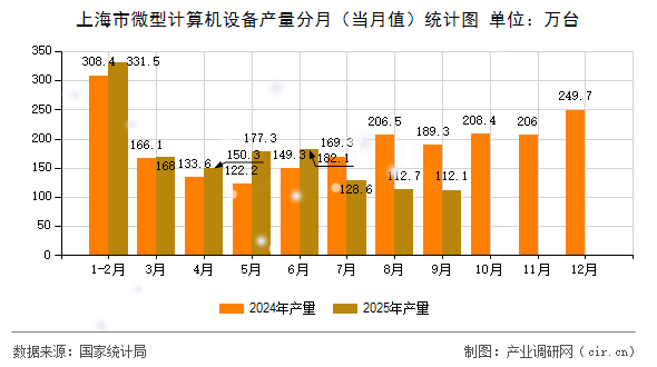 上海市微型計(jì)算機(jī)設(shè)備產(chǎn)量分月（當(dāng)月值）統(tǒng)計(jì)圖