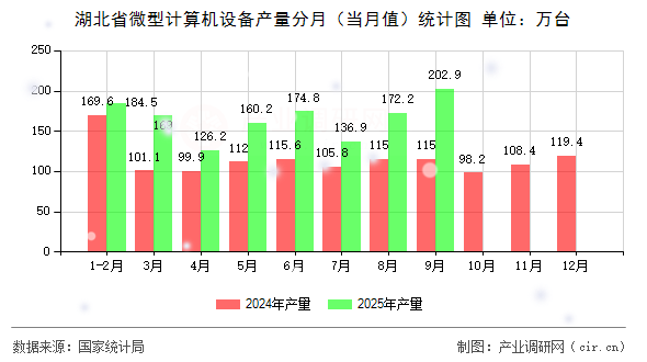 湖北省微型計(jì)算機(jī)設(shè)備產(chǎn)量分月（當(dāng)月值）統(tǒng)計(jì)圖