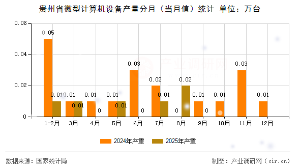 貴州省微型計算機設備產量分月（當月值）統(tǒng)計