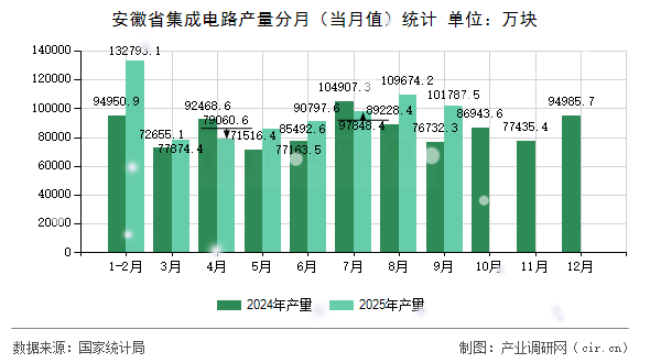 安徽省集成電路產量分月(當月值)統(tǒng)計 安徽省集成電路產量分月(當月值)統(tǒng)計
