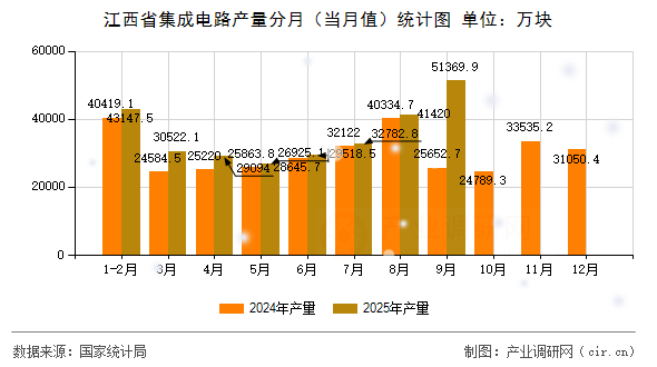 江西省集成電路產(chǎn)量分月（當(dāng)月值）統(tǒng)計圖