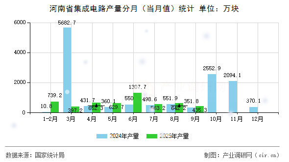 河南省集成電路產(chǎn)量分月（當(dāng)月值）統(tǒng)計(jì)