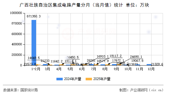 廣西壯族自治區(qū)集成電路產(chǎn)量分月(當(dāng)月值)統(tǒng)計(jì) 廣西壯族自治區(qū)集成電路產(chǎn)量分月(當(dāng)月值)統(tǒng)計(jì)