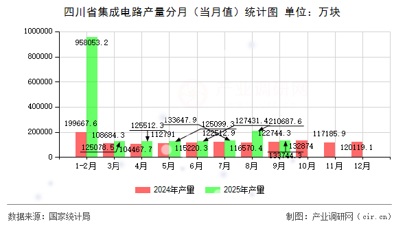 四川省集成電路產量分月（當月值）統(tǒng)計圖