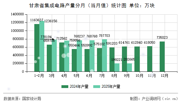 甘肅省集成電路產(chǎn)量分月（當(dāng)月值）統(tǒng)計圖
