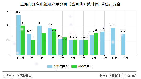 上海市彩色電視機產(chǎn)量分月(當月值)統(tǒng)計圖 上海市彩色電視機產(chǎn)量分月(當月值)統(tǒng)計圖