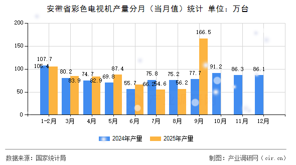 安徽省彩色電視機產(chǎn)量分月（當(dāng)月值）統(tǒng)計