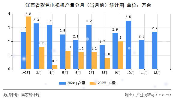 江西省彩色電視機產量分月（當月值）統(tǒng)計圖