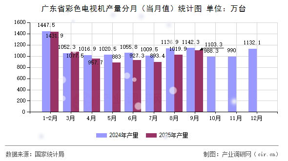 廣東省彩色電視機產(chǎn)量分月（當(dāng)月值）統(tǒng)計圖
