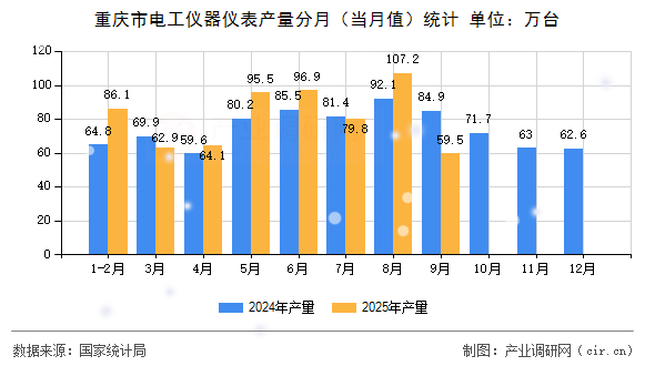 重慶市電工儀器儀表產(chǎn)量分月（當(dāng)月值）統(tǒng)計(jì)