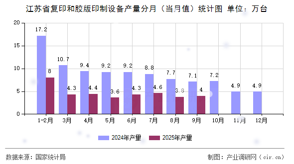 江蘇省復印和膠版印制設備產量分月（當月值）統(tǒng)計圖