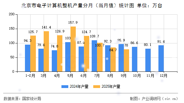 北京市電子計算機整機產量分月（當月值）統(tǒng)計圖