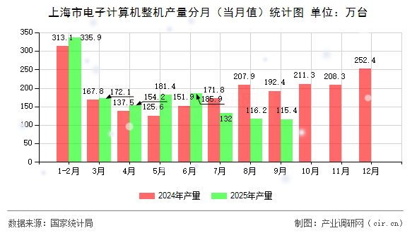 上海市電子計算機整機產(chǎn)量分月（當月值）統(tǒng)計圖