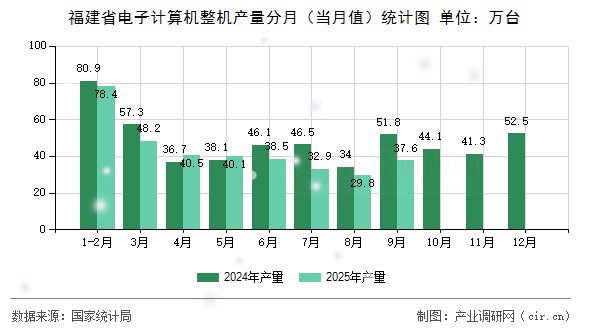 福建省電子計(jì)算機(jī)整機(jī)產(chǎn)量分月（當(dāng)月值）統(tǒng)計(jì)圖