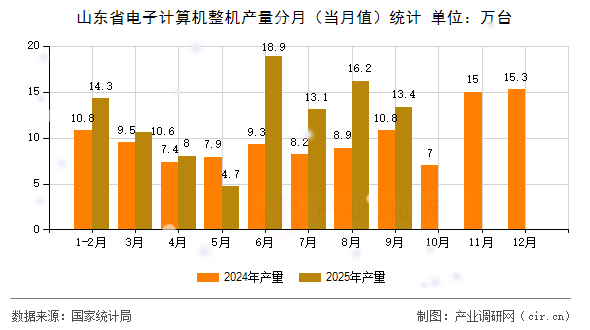 山東省電子計(jì)算機(jī)整機(jī)產(chǎn)量分月（當(dāng)月值）統(tǒng)計(jì)