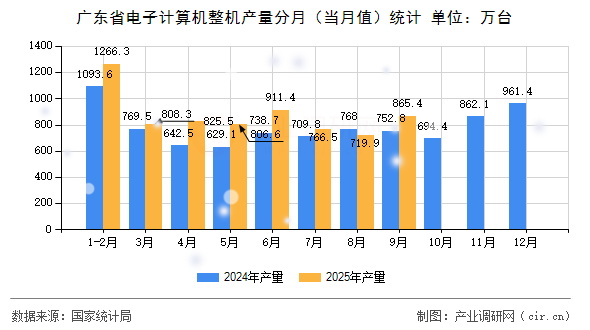 廣東省電子計算機整機產(chǎn)量分月（當(dāng)月值）統(tǒng)計