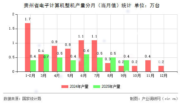 貴州省電子計算機(jī)整機(jī)產(chǎn)量分月（當(dāng)月值）統(tǒng)計