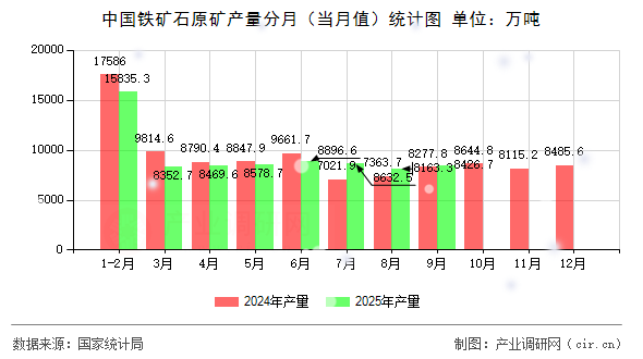 中國鐵礦石原礦產(chǎn)量分月（當月值）統(tǒng)計圖