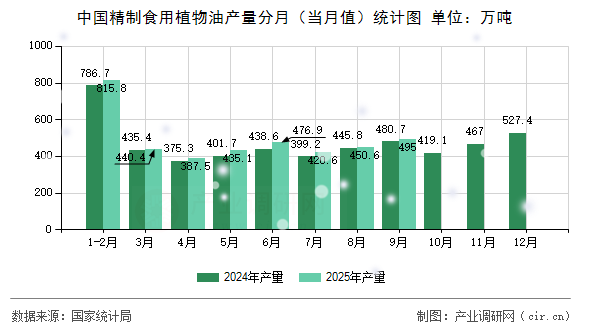 中國(guó)精制食用植物油產(chǎn)量分月（當(dāng)月值）統(tǒng)計(jì)圖