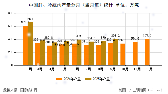 中國鮮、冷藏肉產量分月（當月值）統計