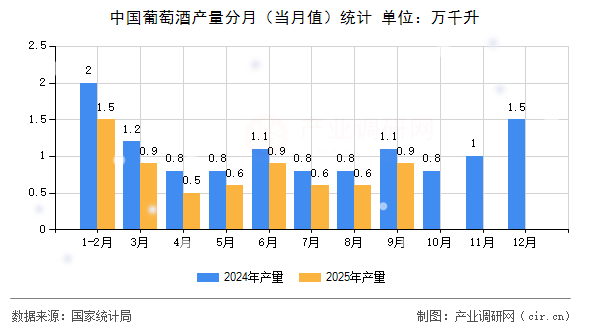中國(guó)葡萄酒產(chǎn)量分月（當(dāng)月值）統(tǒng)計(jì)
